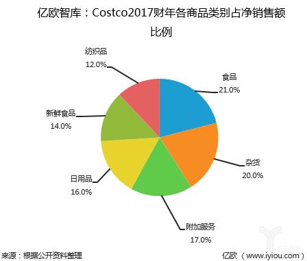 深度解读 美国会员制仓储式零售商BJ‘s——日用百货销售的付费会员策略剖析